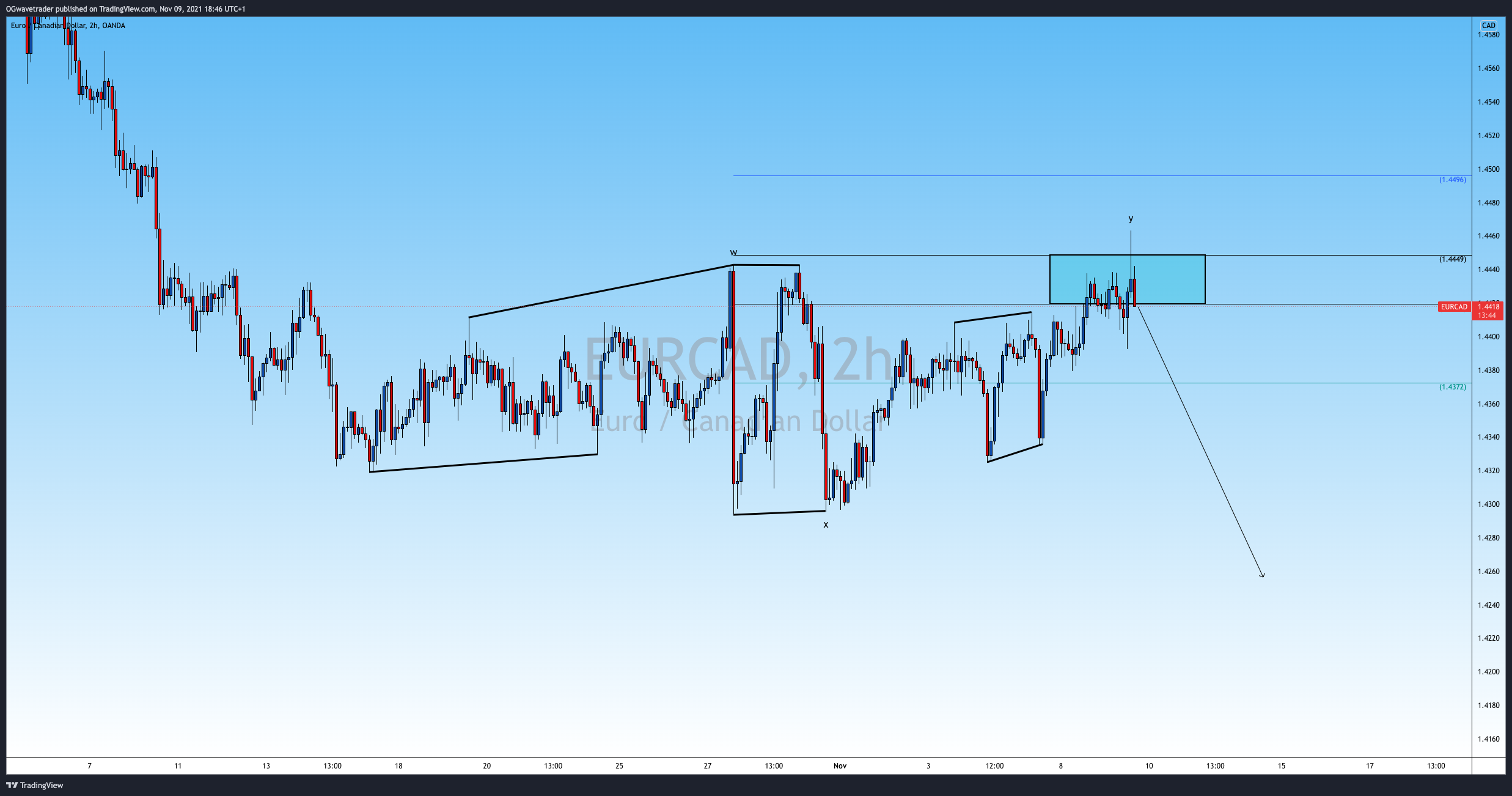 OANDA:EURCAD Chart Image by OGwavetrader