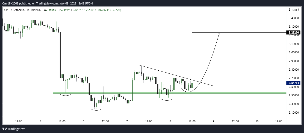 BINANCE:GMTUSDT Chart Image by OmidBK2003