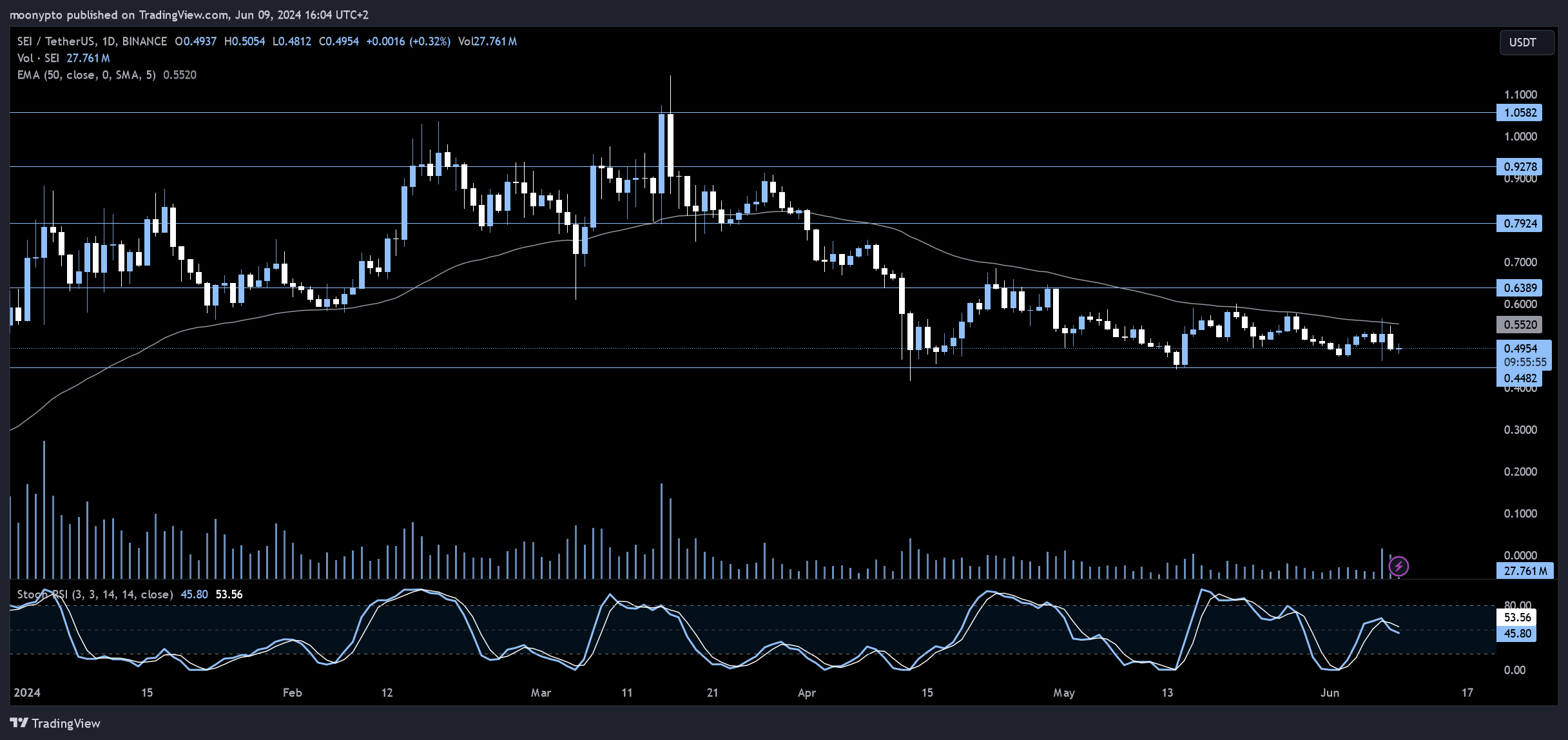 BINANCE:SEIUSDT Chart Image by moonypto