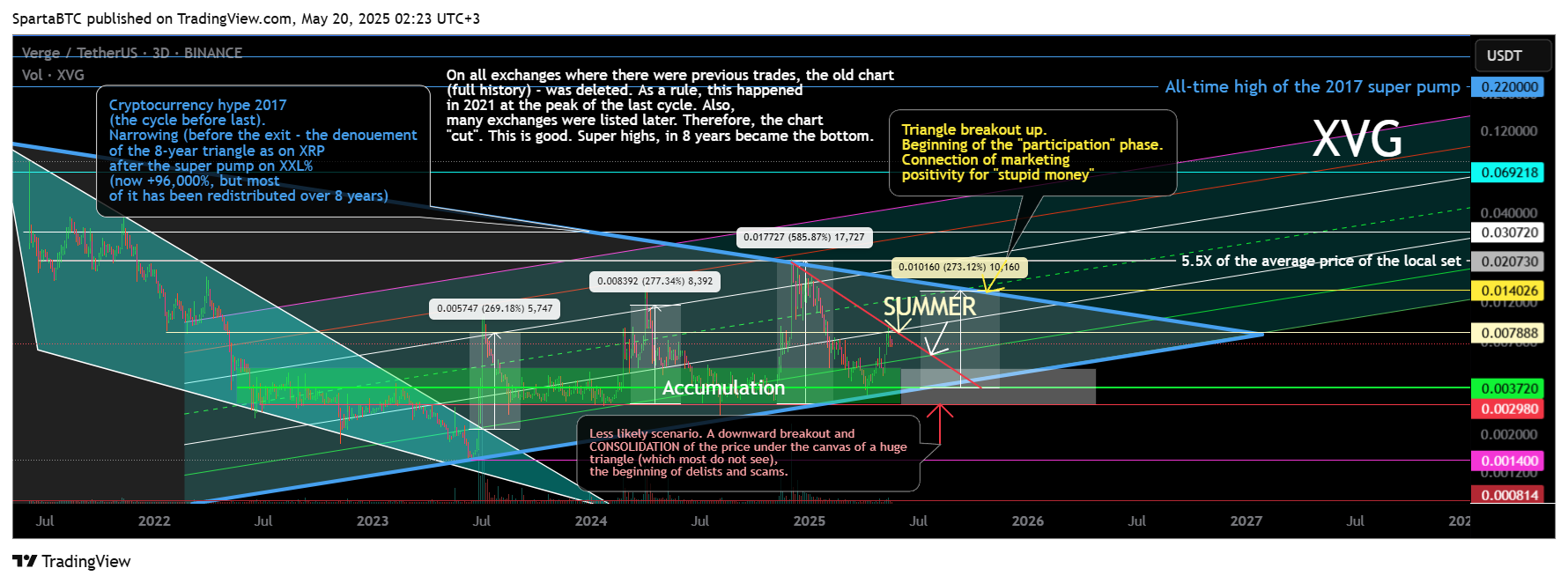 BINANCE:XVGUSDT Chart Image by SpartaBTC
