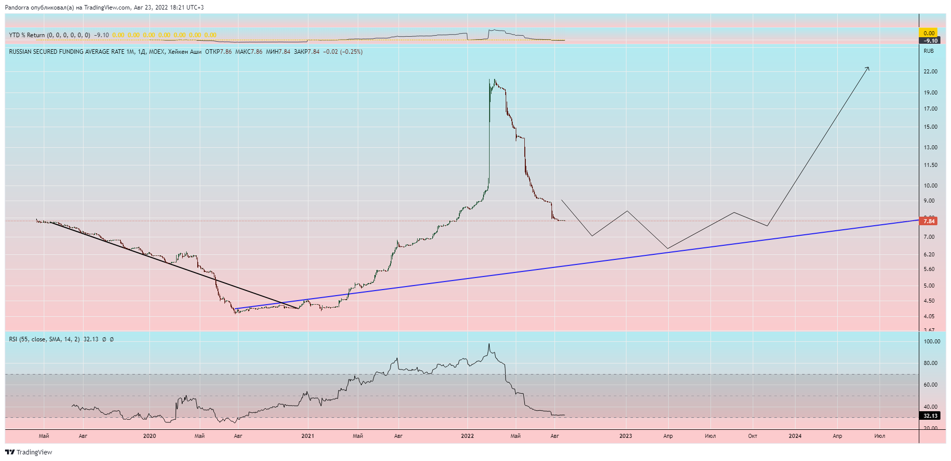 MOEX:RUSFAR1M Chart Image by PandorraResearch