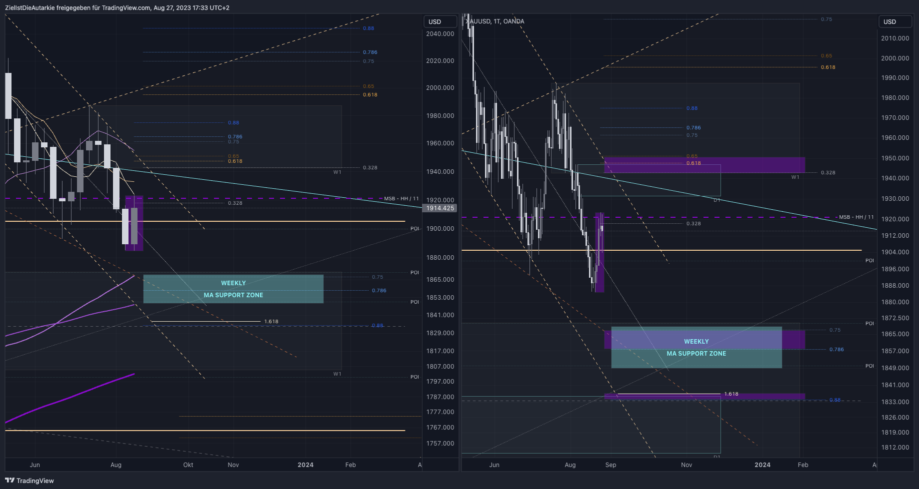 OANDA:XAUUSD Chart Image by ZielIstDieAutarkie