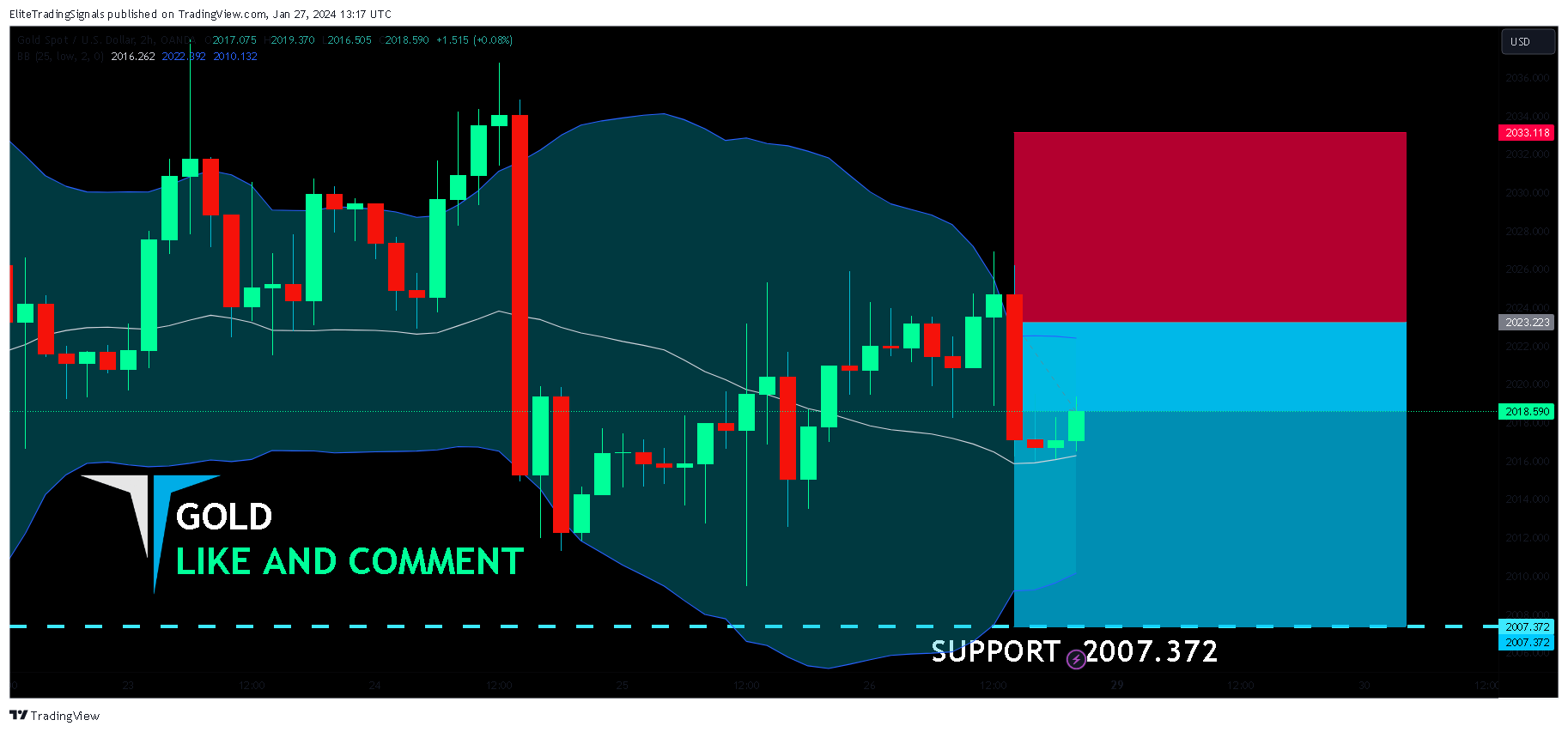 OANDA:XAUUSD Chart Image by EliteTradingSignals
