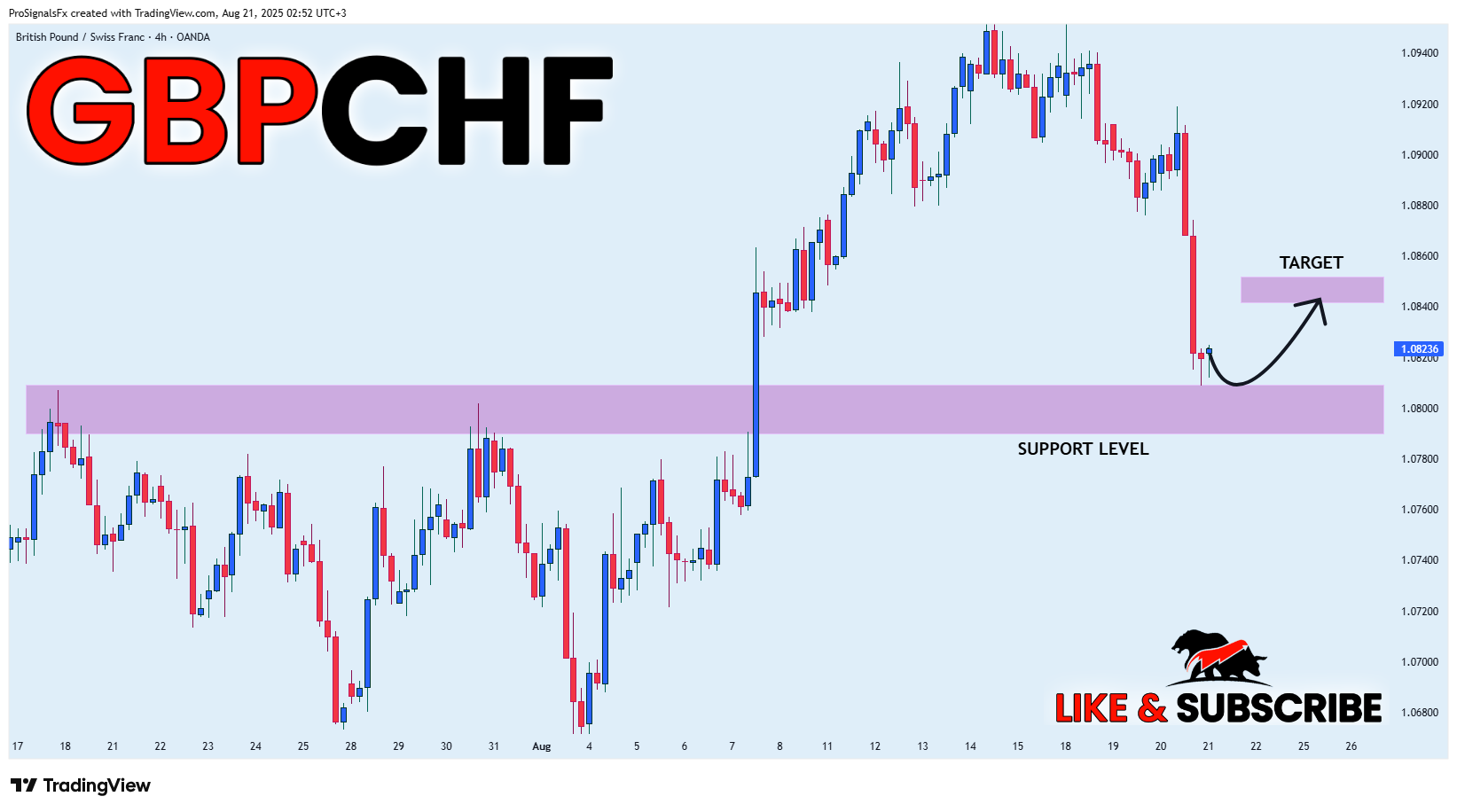 OANDA:GBPCHF Chart Image by ProSignalsFx