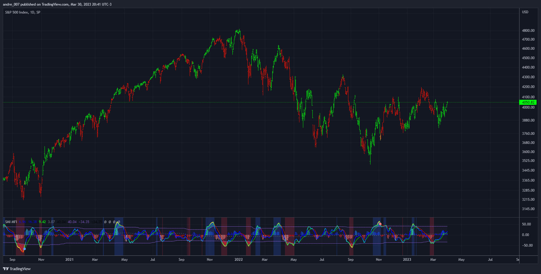 SP:SPX Chart Image by andre_007