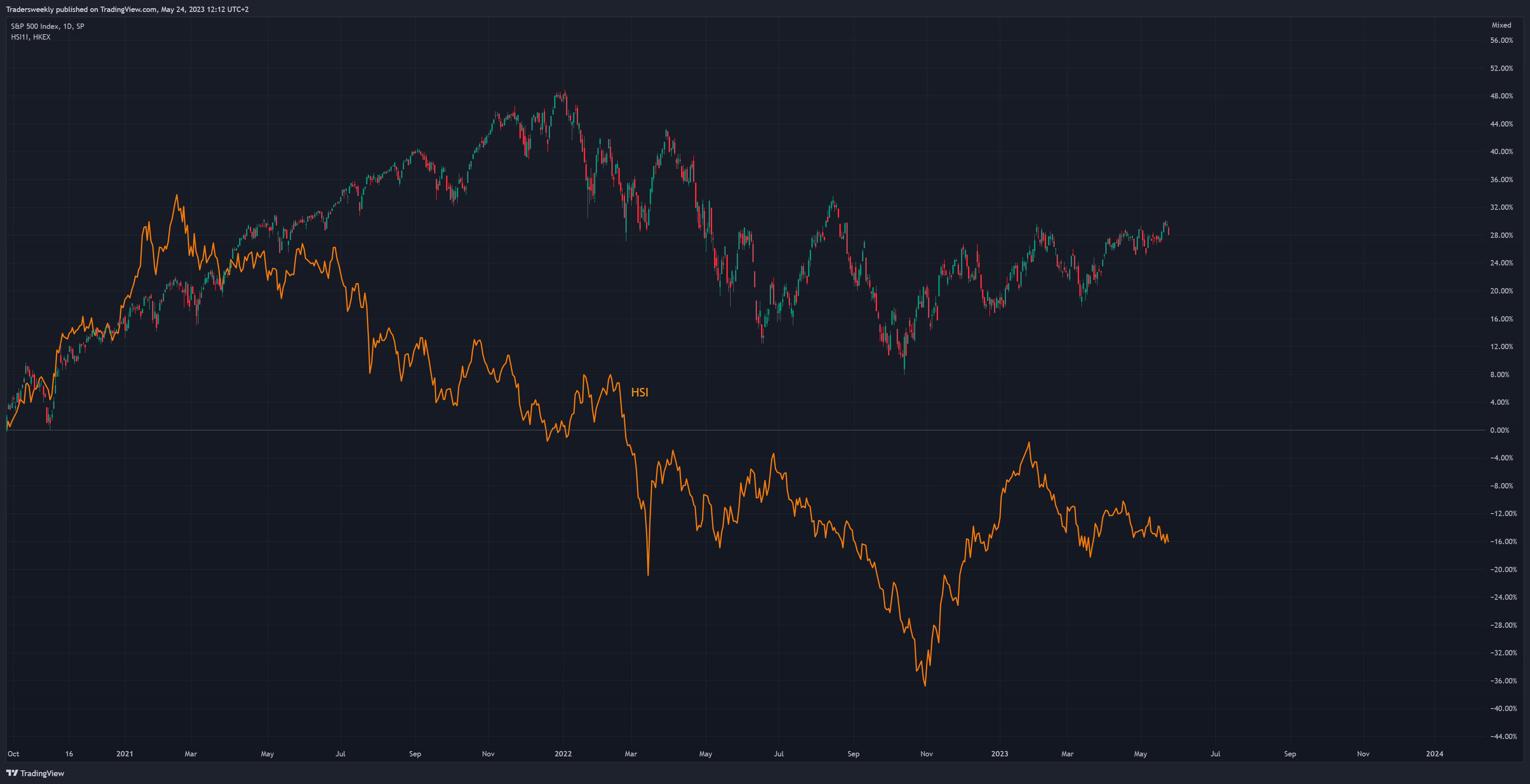SP:SPX Chart Image by Tradersweekly