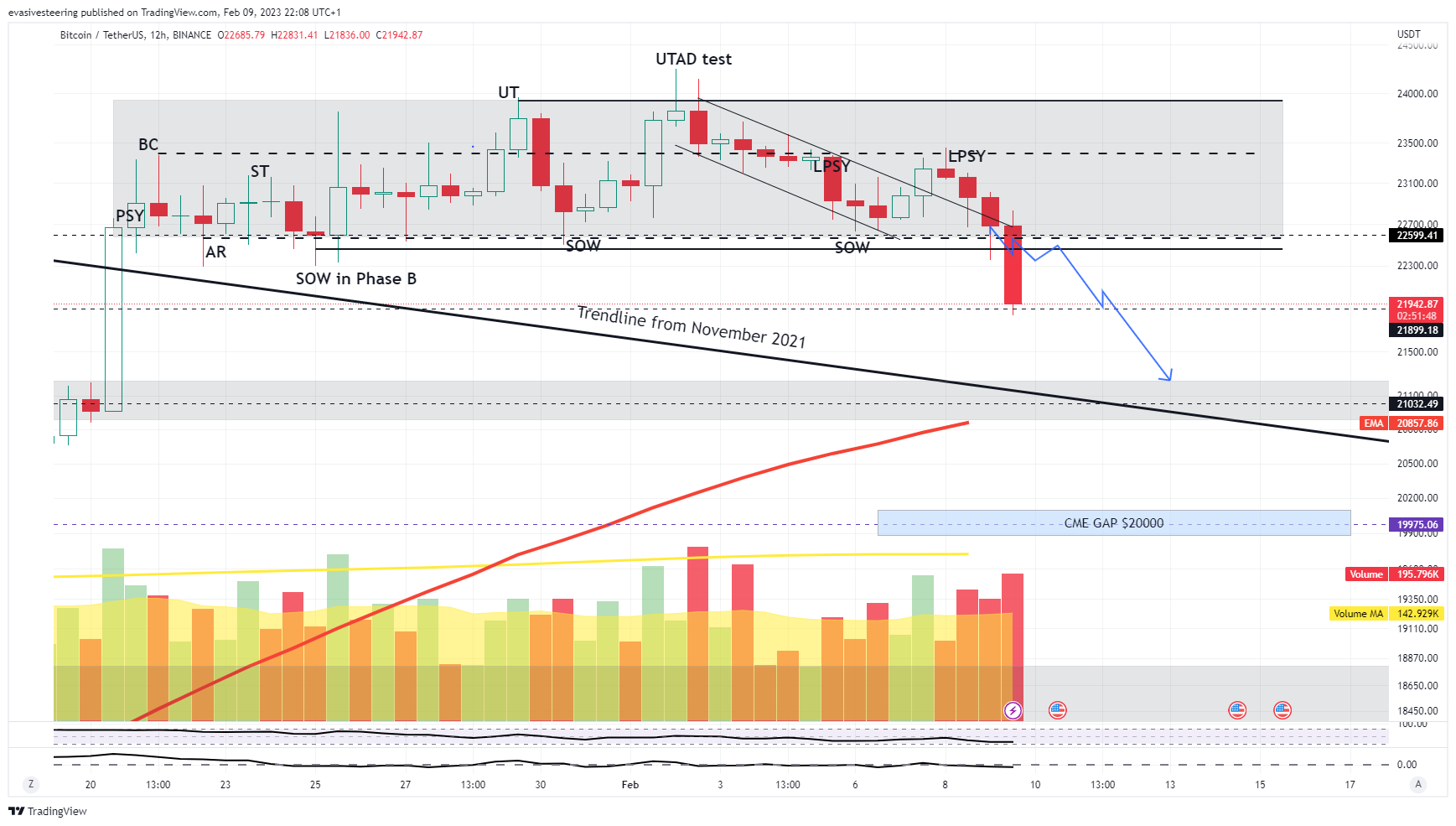 BINANCE:BTCUSDT Chart Image by evasivesteering