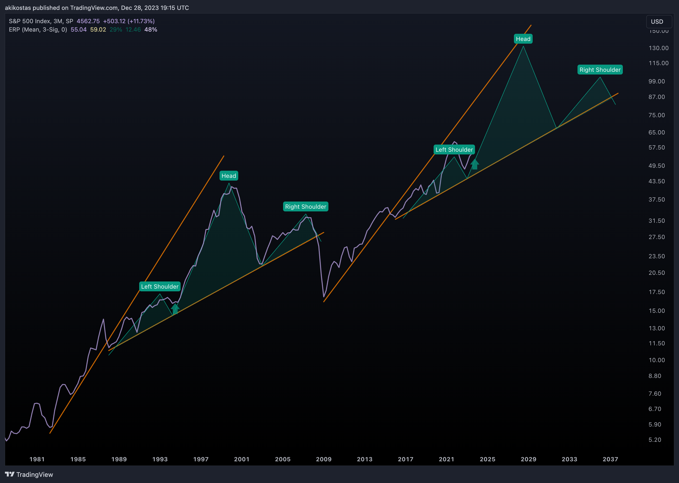 SP:SPX Chart Image by akikostas