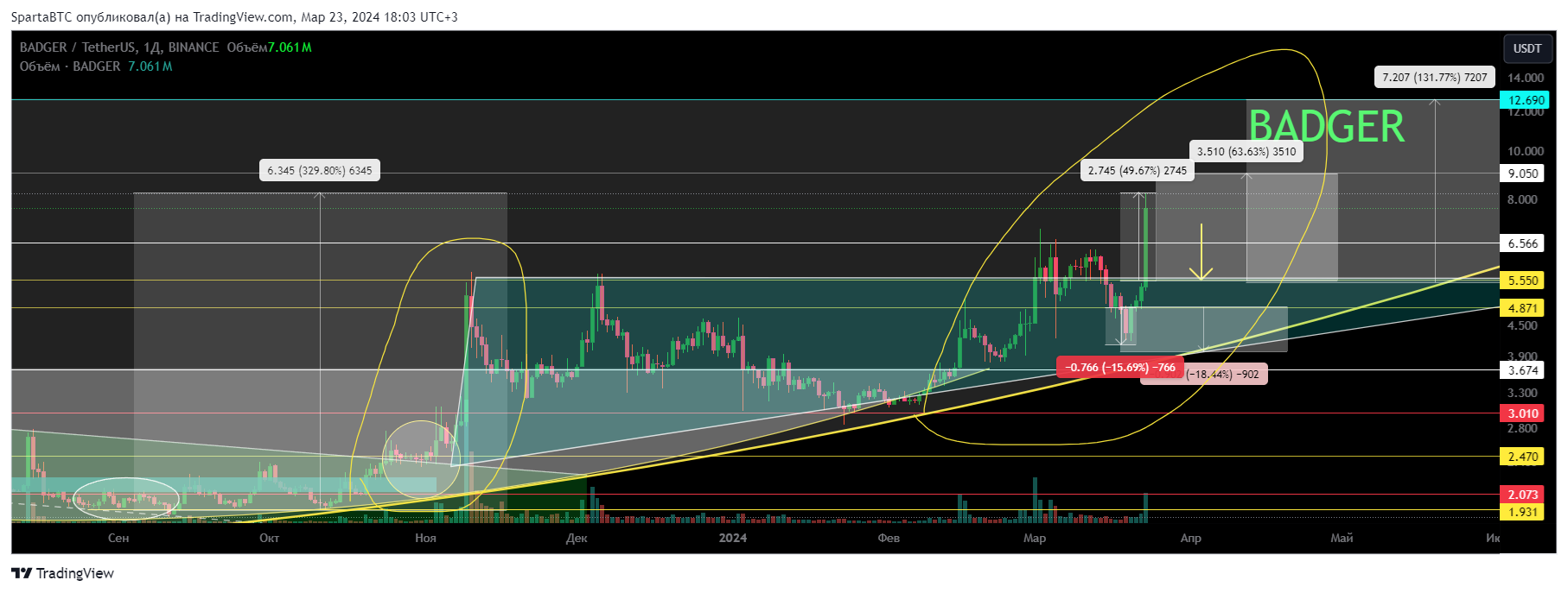 BINANCE:BADGERUSDT Chart Image by SpartaBTC