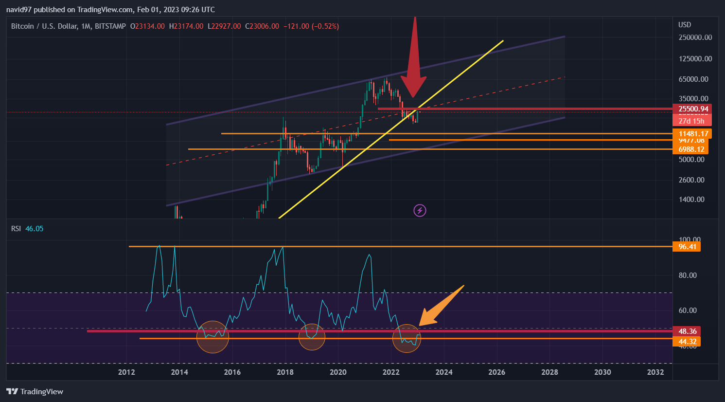 BITSTAMP:BTCUSD Chart Image by navid97