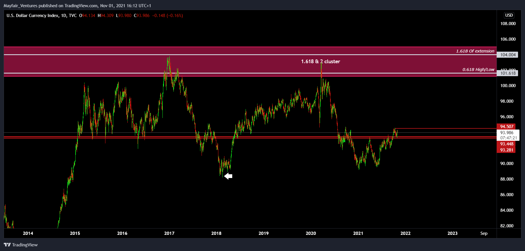 TVC:DXY Chart Image by Mayfair_Ventures