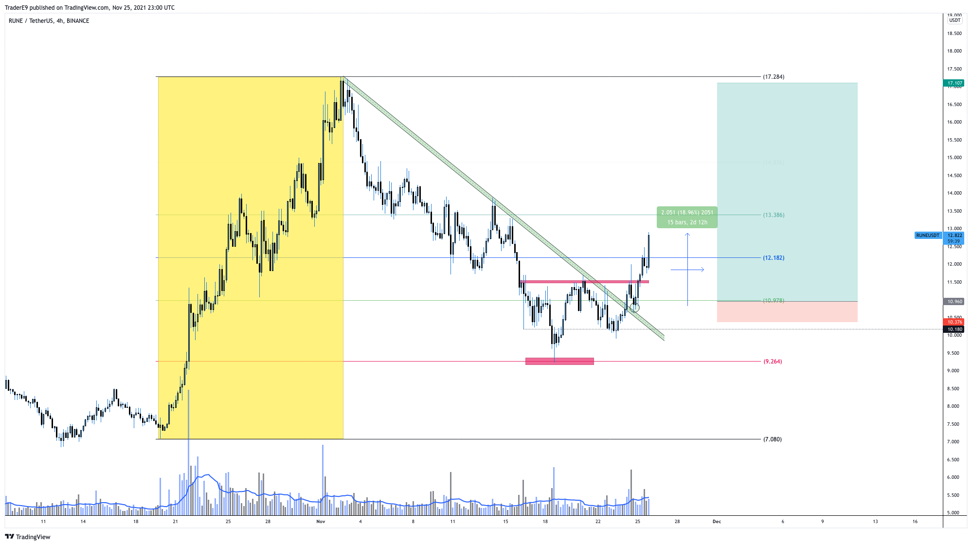 BINANCE:RUNEUSDT Chart Image by E9XBT