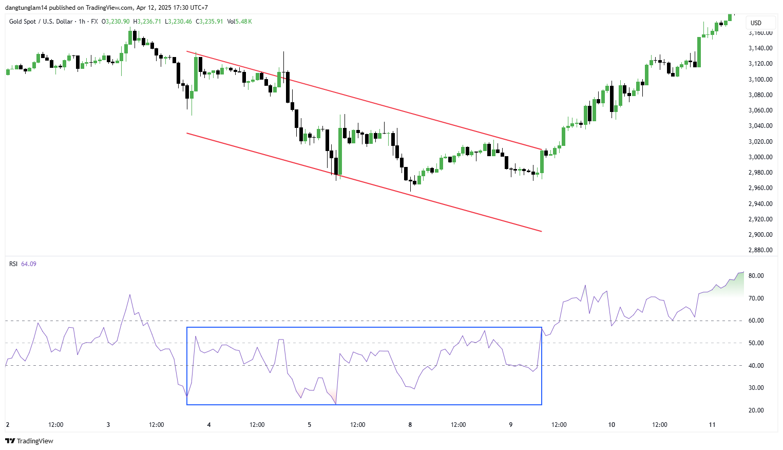 FX:XAUUSD Chart Image by dangtunglam14