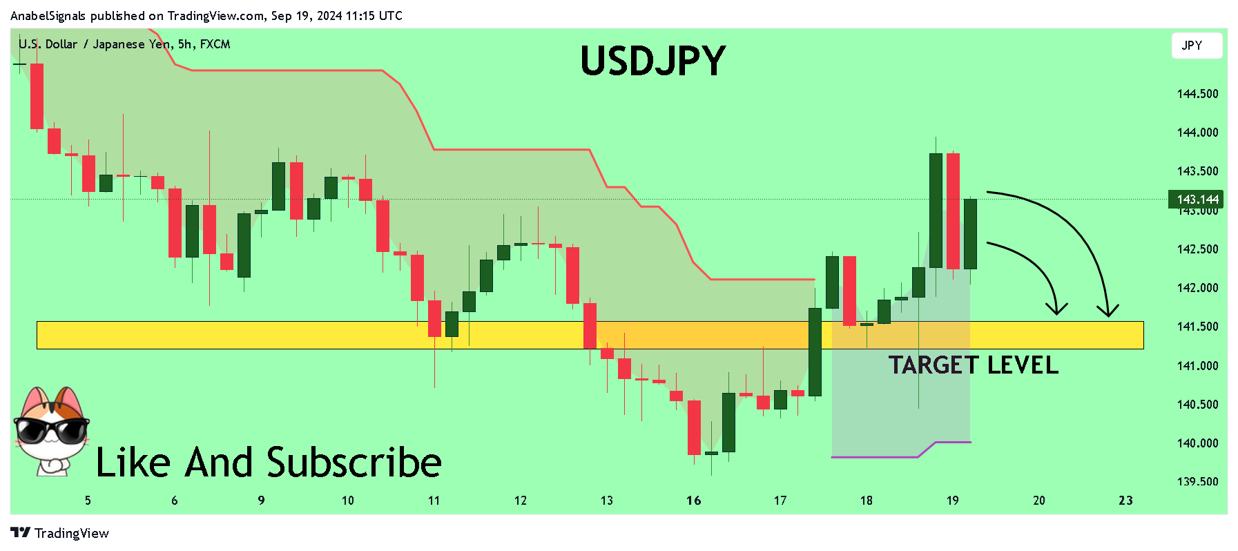 FX:USDJPY Chart Image by AnabelSignals