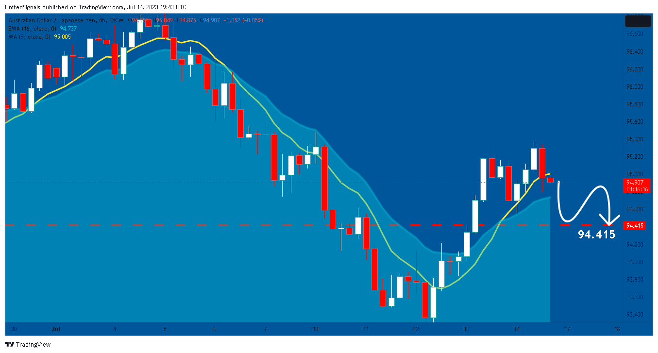FX:AUDJPY Chart Image by UnitedSignals