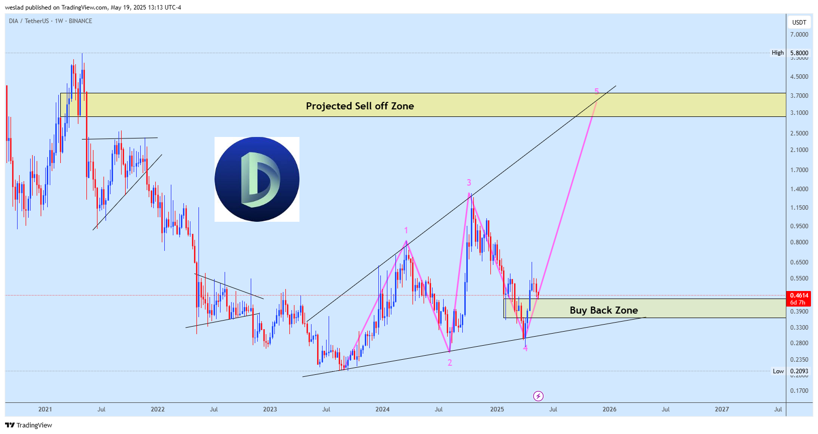 BINANCE:DIAUSDT Chart Image by weslad