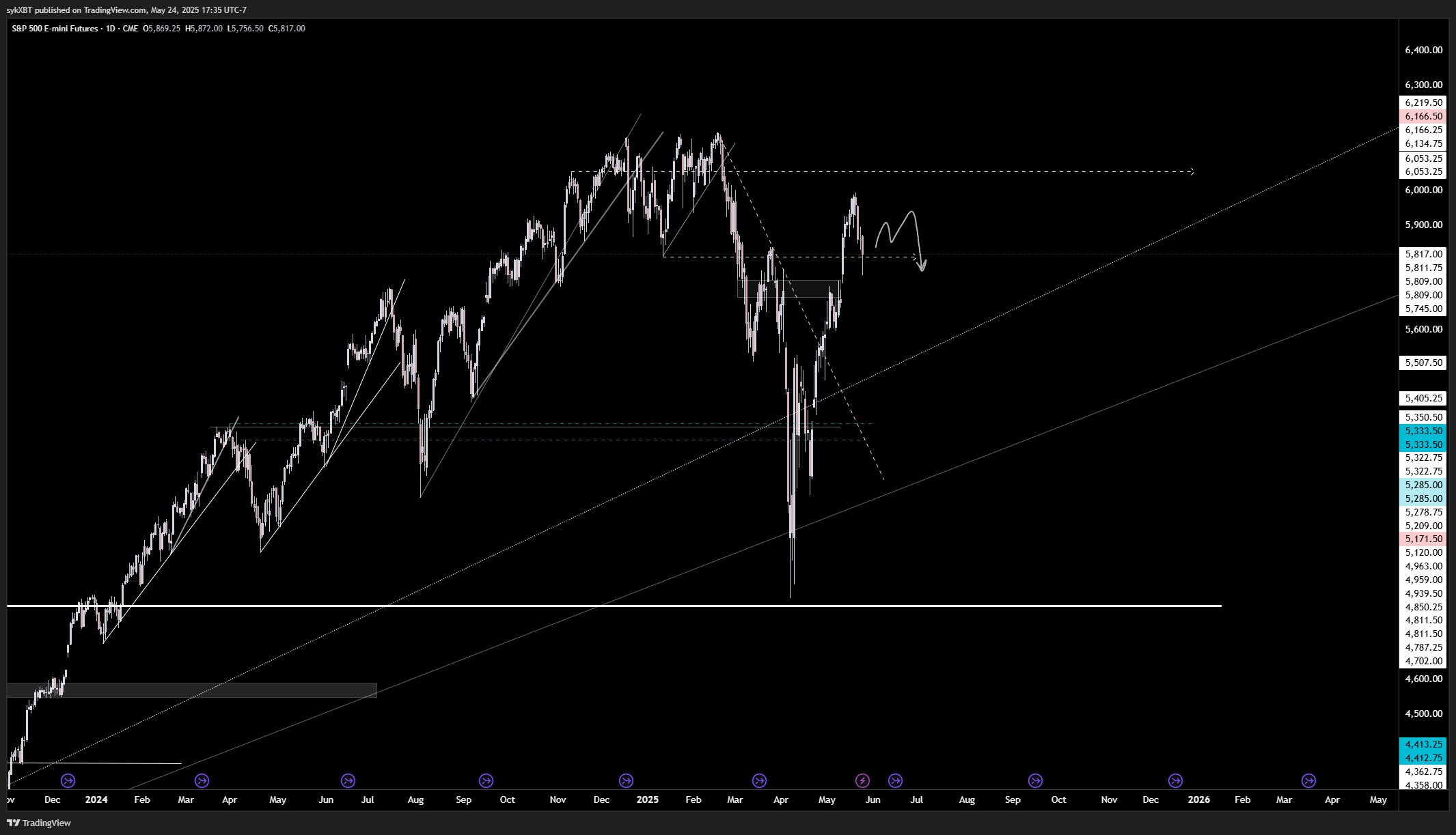 CME_MINI_DL:ES1! Chart Image by sykXBT
