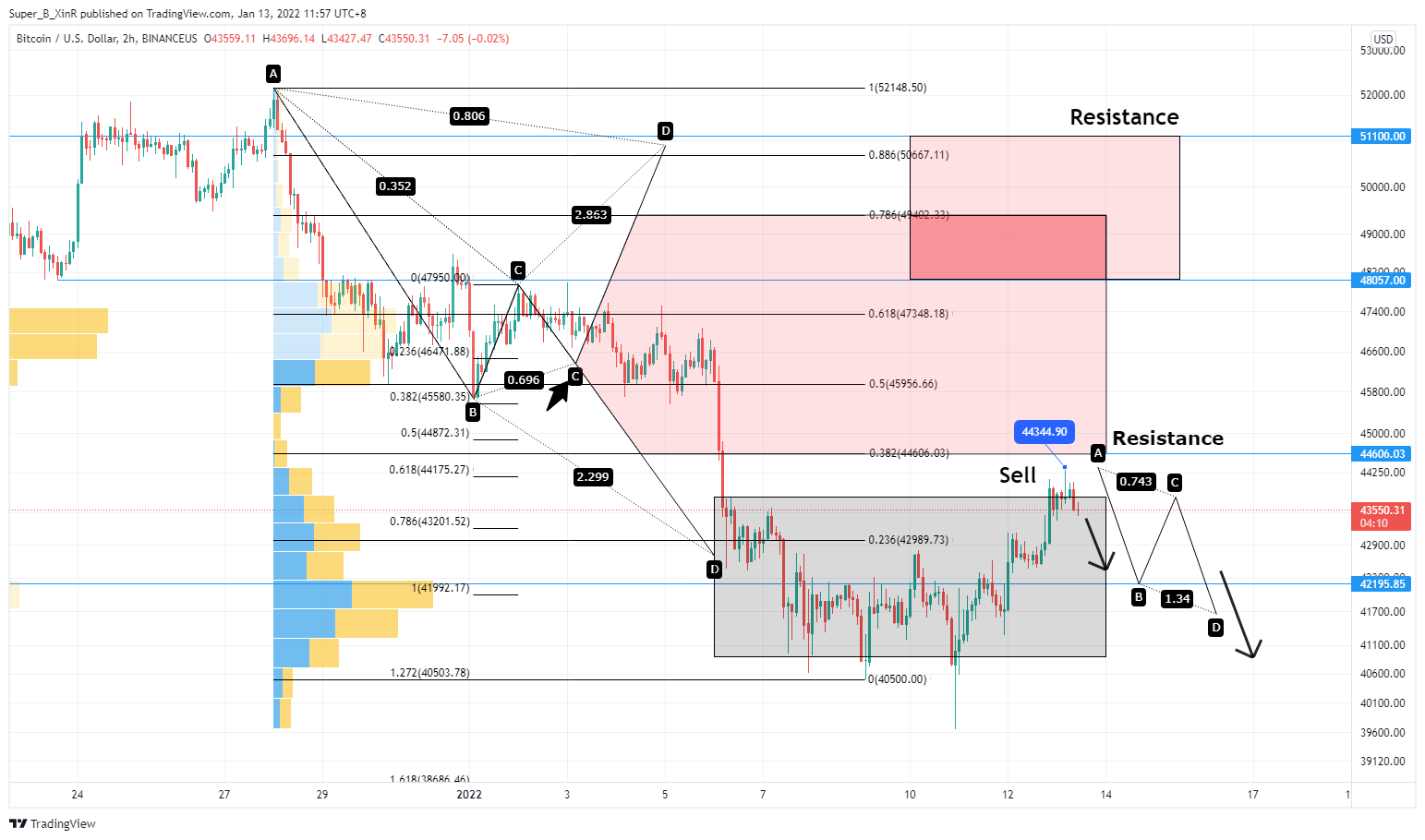 BINANCEUS:BTCUSD Chart Image by Super_B_XinR