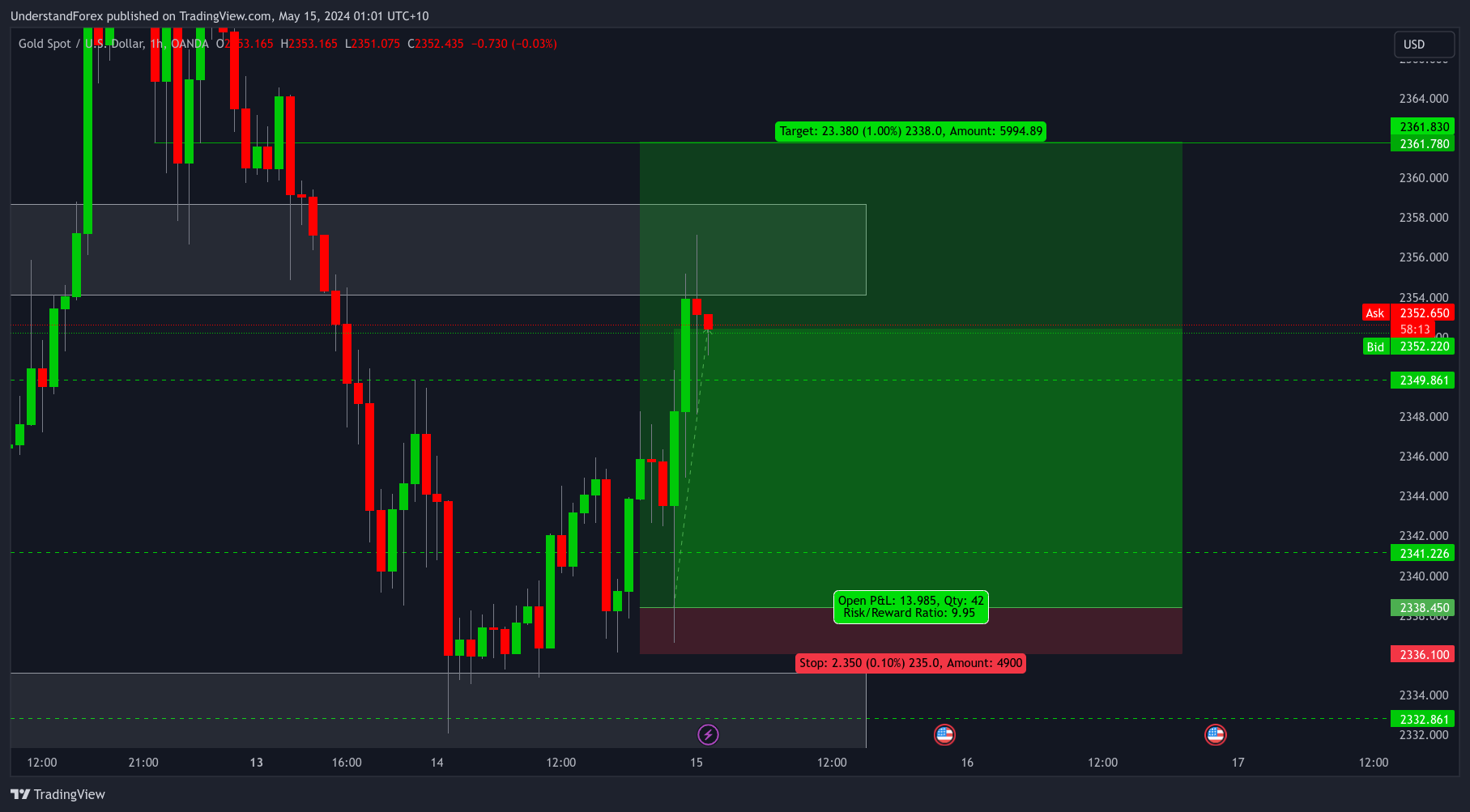 OANDA:XAUUSD Chart Image by UnderstandForex