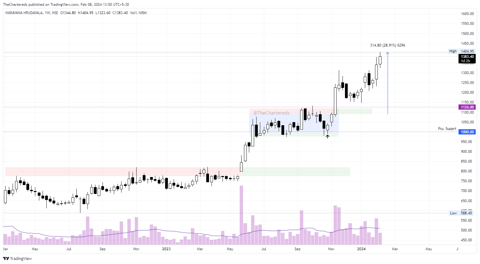 NSE:NH Chart Image by TheChartereds
