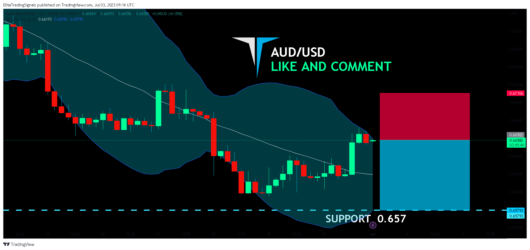 FX:AUDUSD Chart Image by EliteTradingSignals