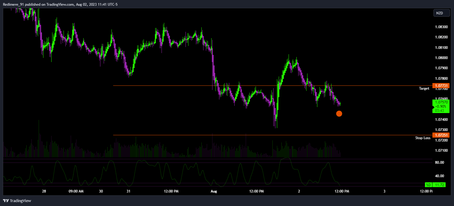 OANDA:AUDNZD Chart Image by Redimere_91