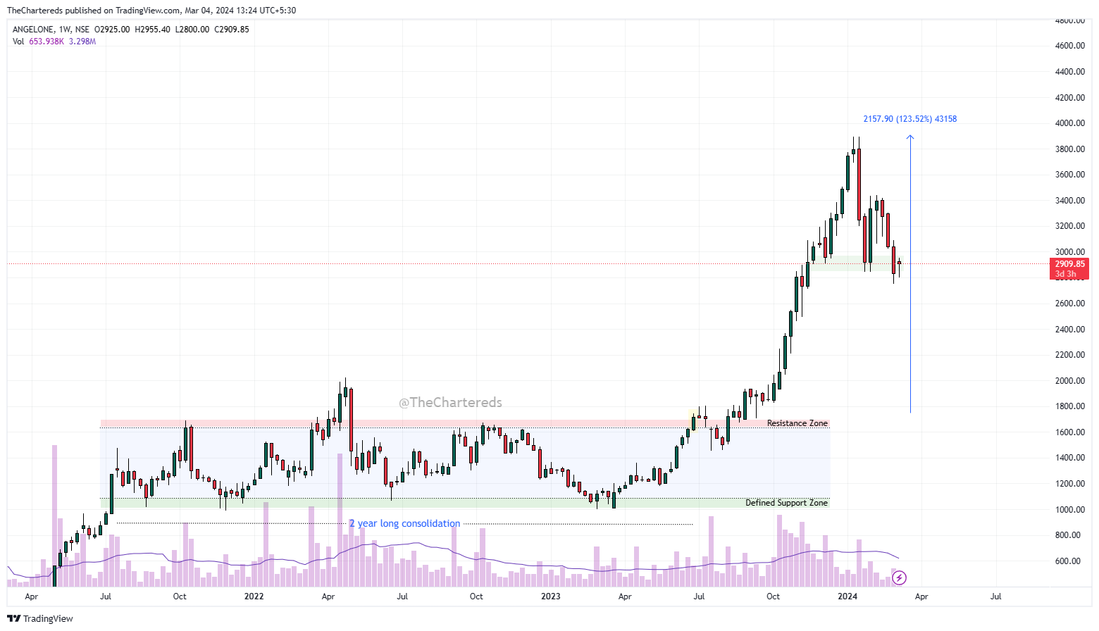 NSE:ANGELONE Chart Image by TheChartereds