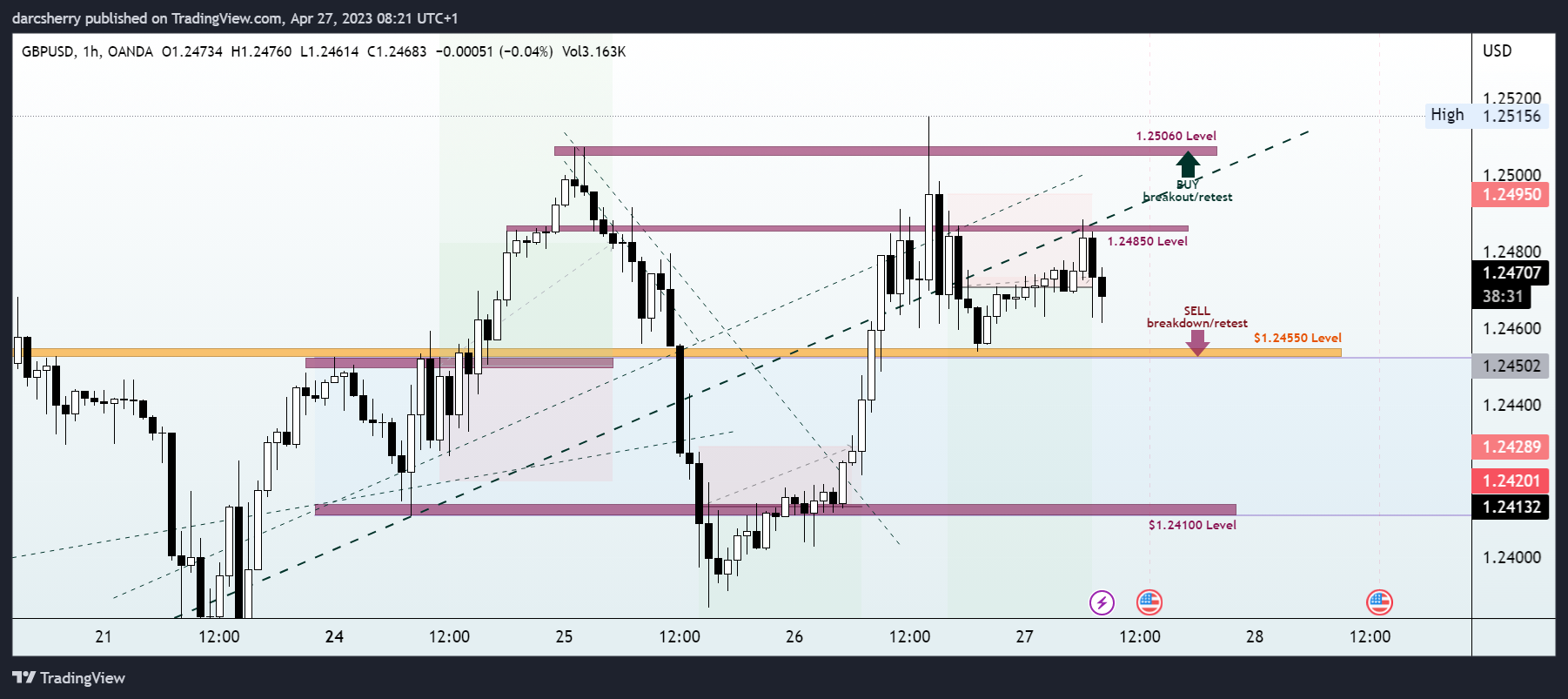 OANDA:GBPUSD Chart Image by darcsherry