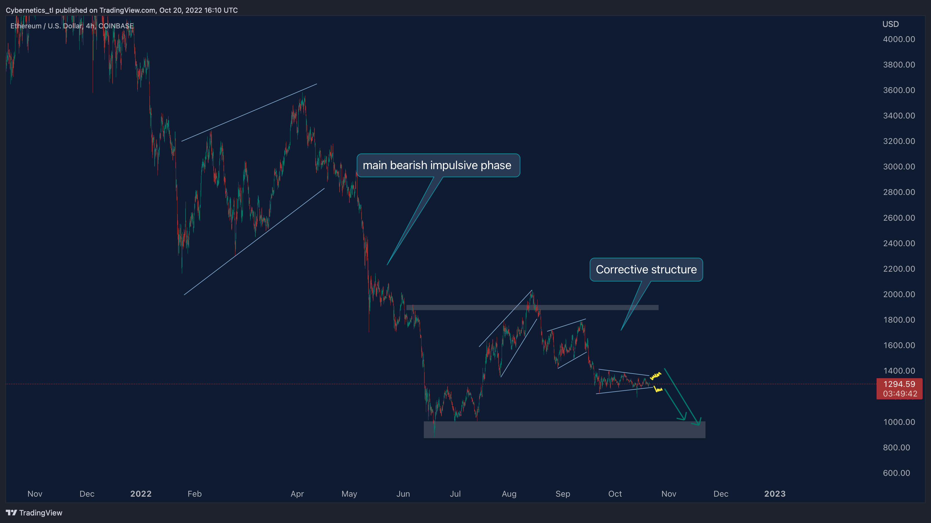COINBASE:ETHUSD Chart Image by Cybernetics_tl