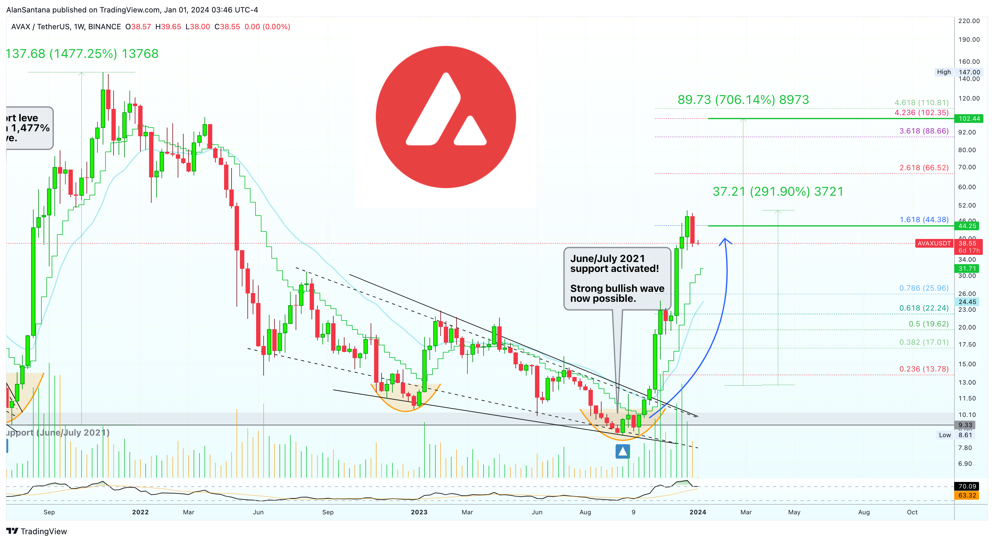BINANCE:AVAXUSDT Chart Image by MasterAnanda
