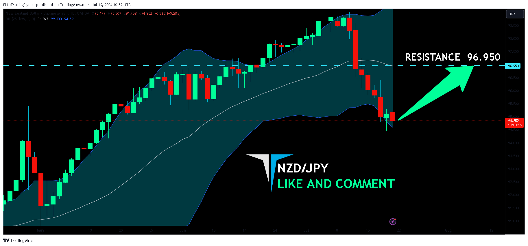 OANDA:NZDJPY Chart Image by EliteTradingSignals