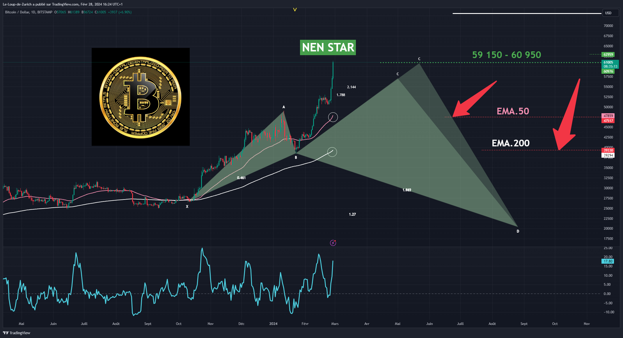 BITSTAMP:BTCUSD Chart Image by Le-Loup-de-Zurich