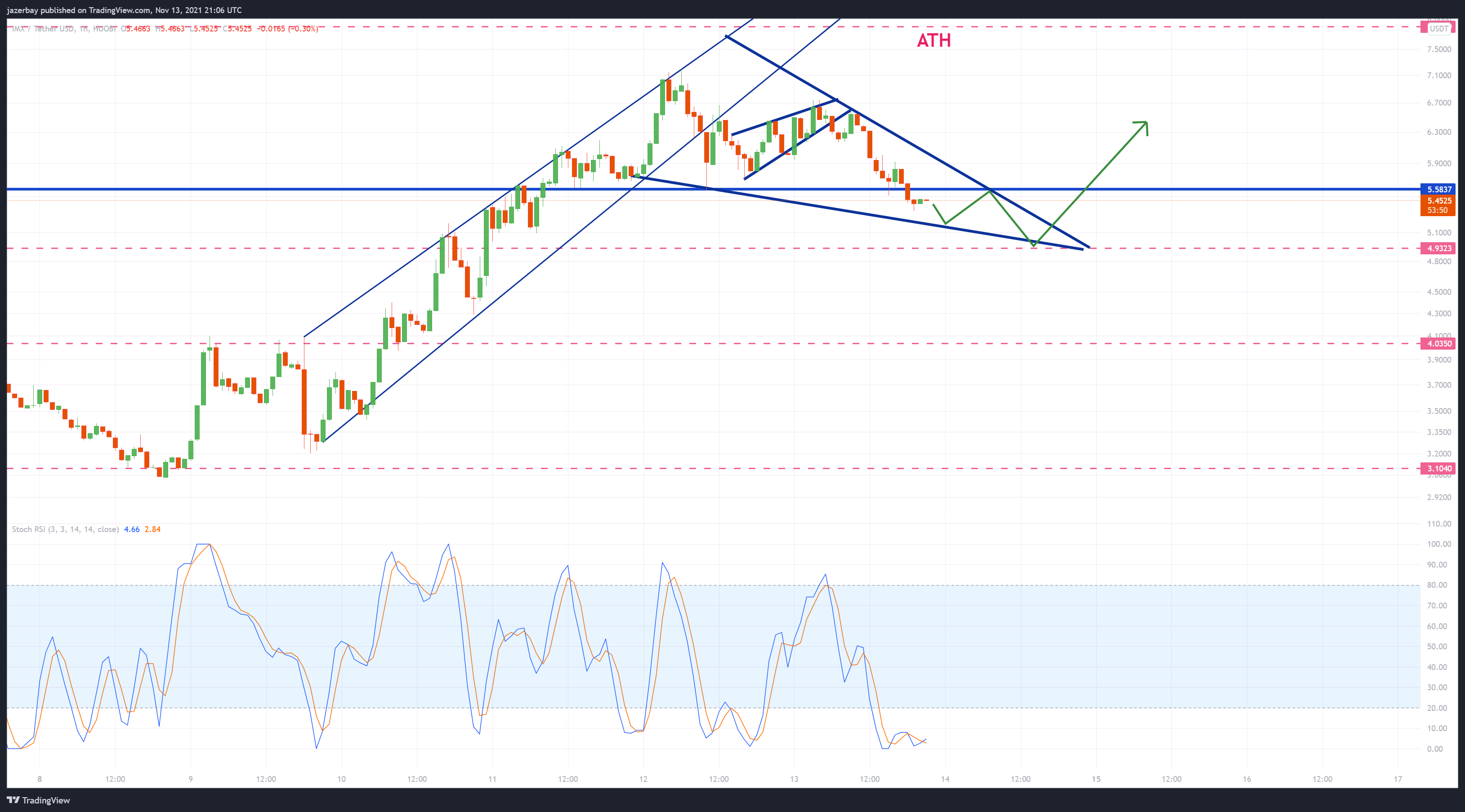 HUOBI:IMXUSDT Chart Image by jazerbay