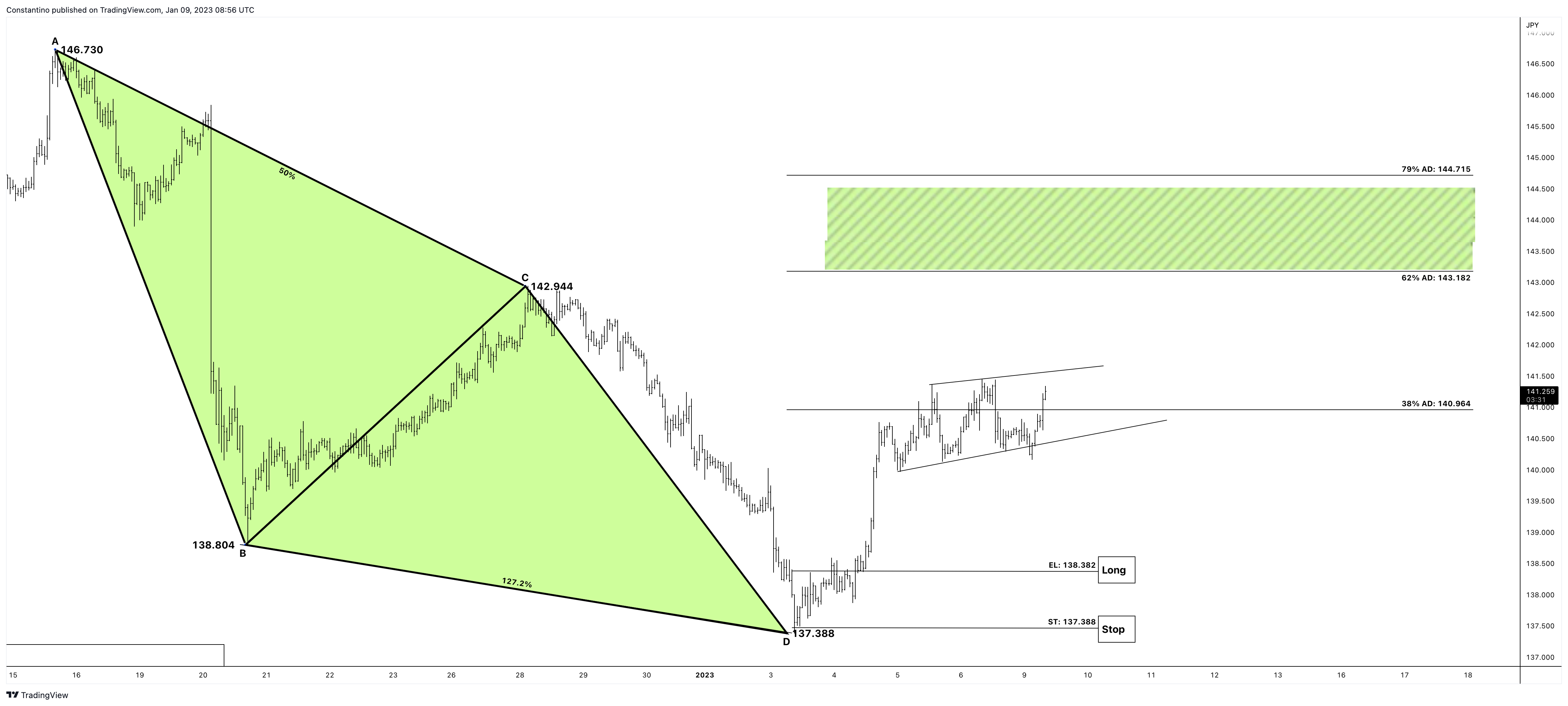 OANDA:EURJPY Chart Image by TradeChartPatternsLikeThePros