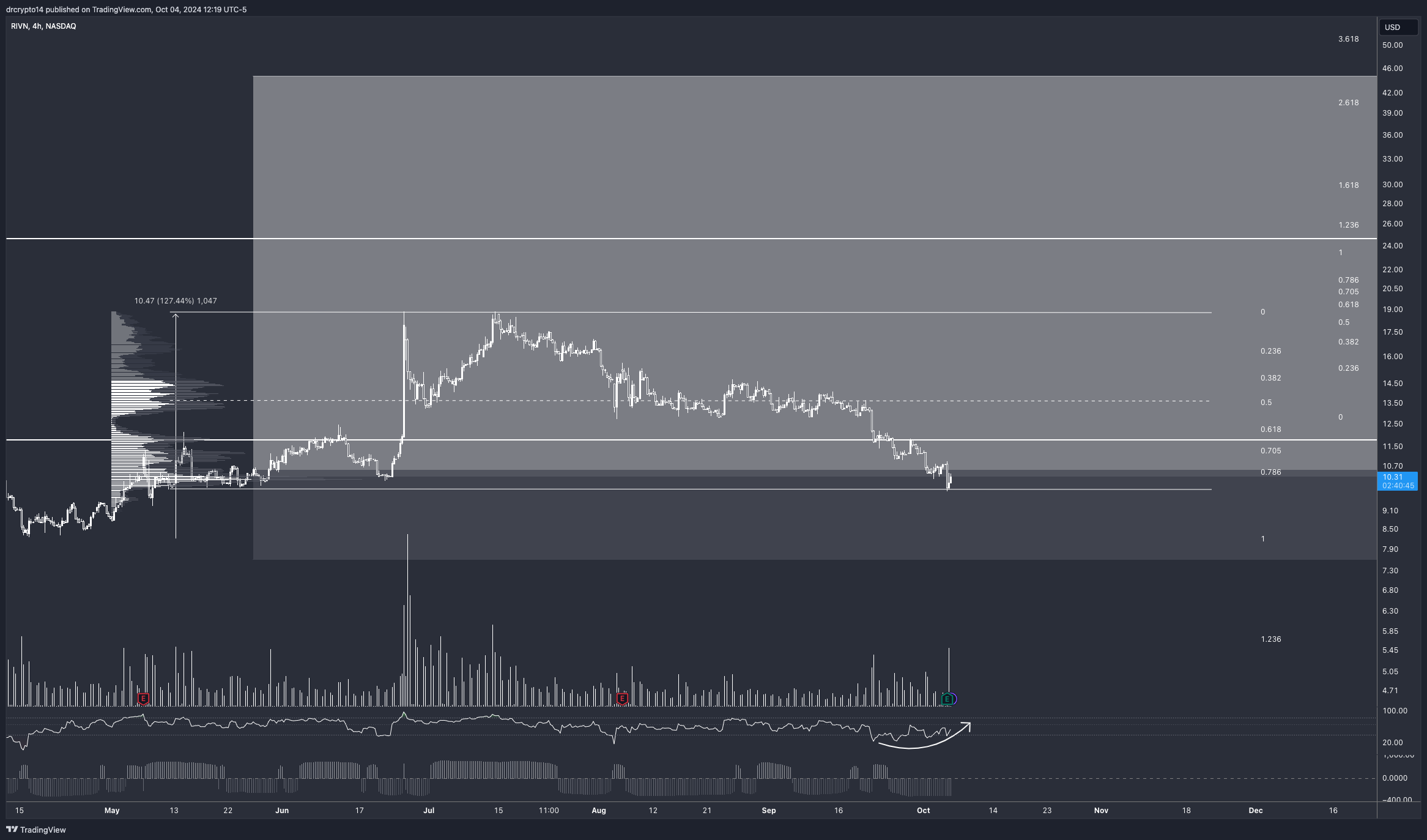 BATS:RIVN Chart Image by drcrypto14