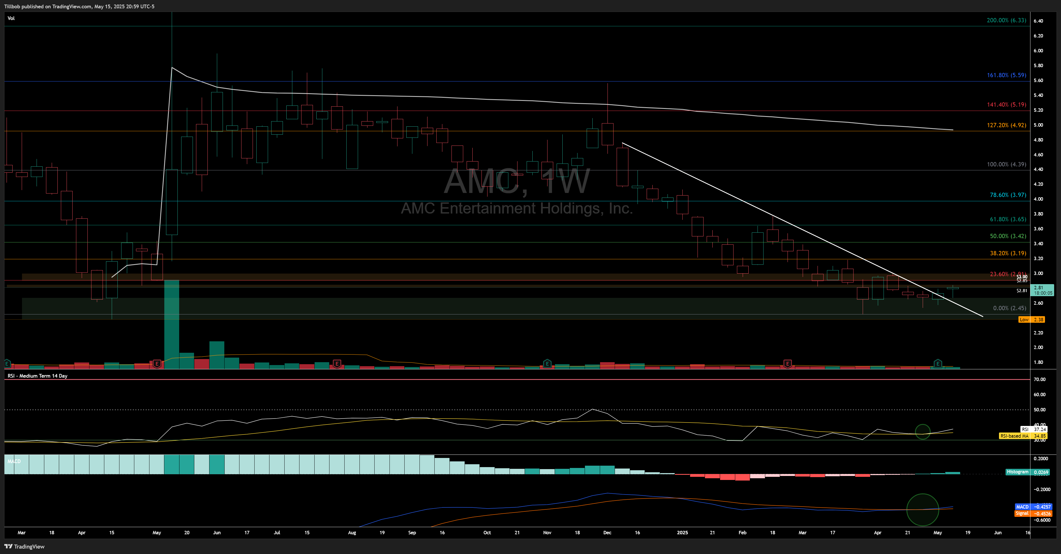 BATS:AMC Chart Image by Tillbob