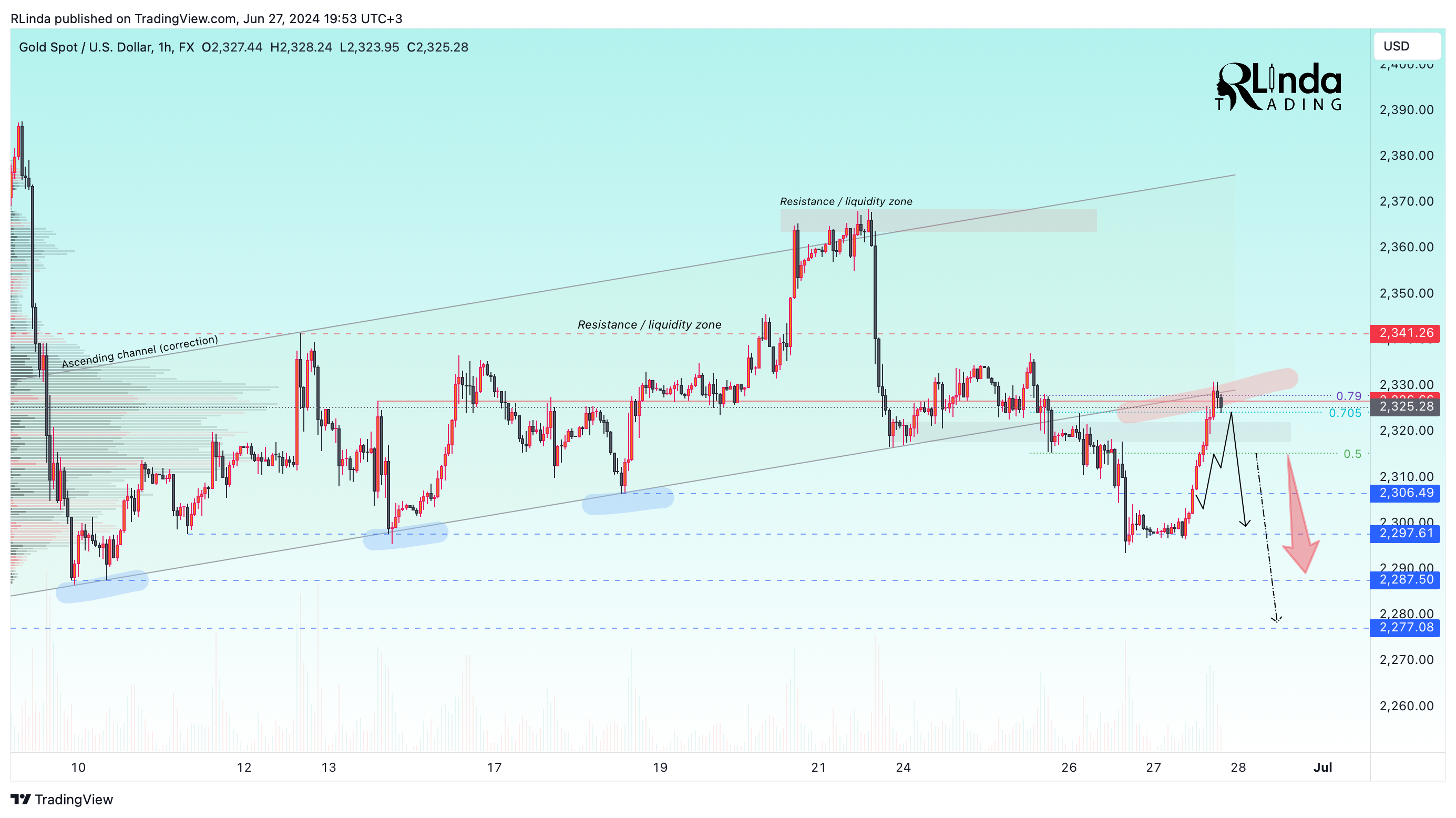 FX:XAUUSD Chart Image by RLinda