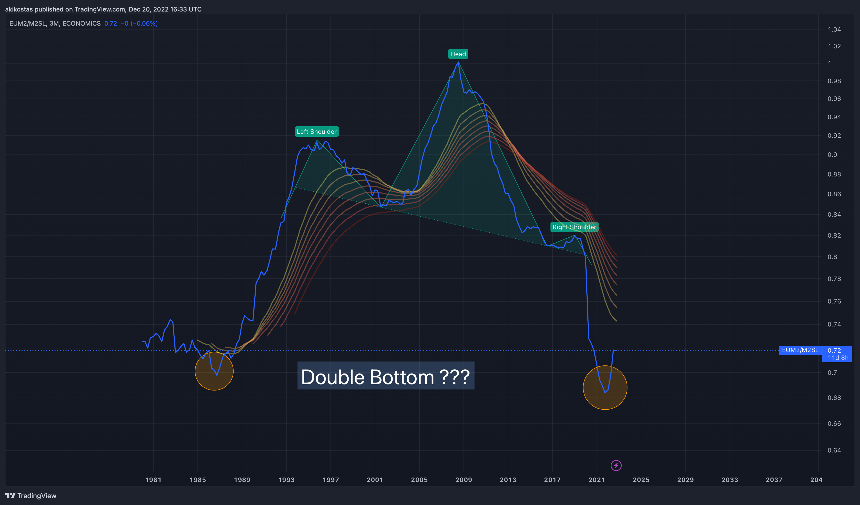 ECONOMICS:EUM2/FRED:M2SL Chart Image by akikostas