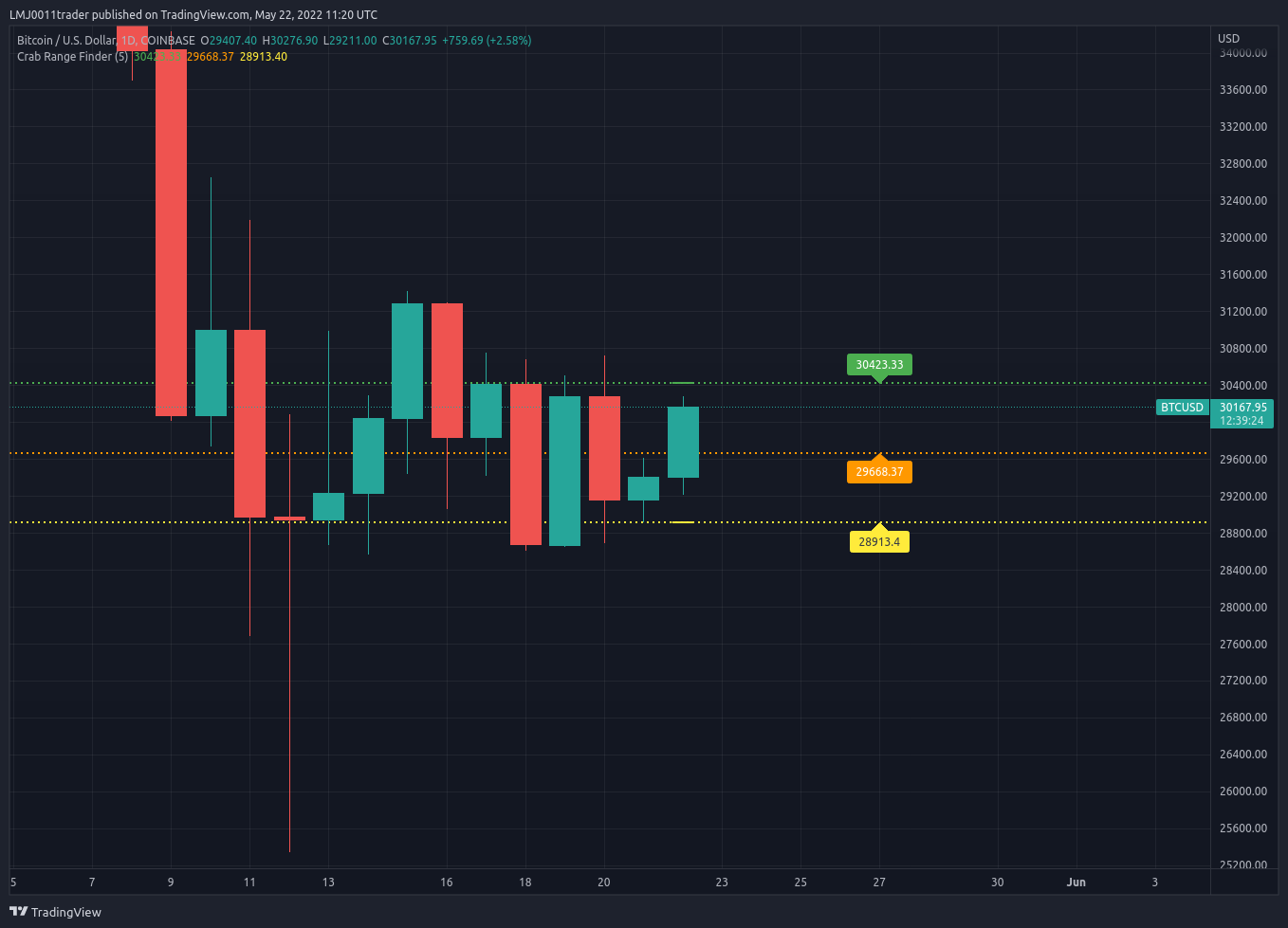 COINBASE:BTCUSD Chart Image by LMJ0011trader