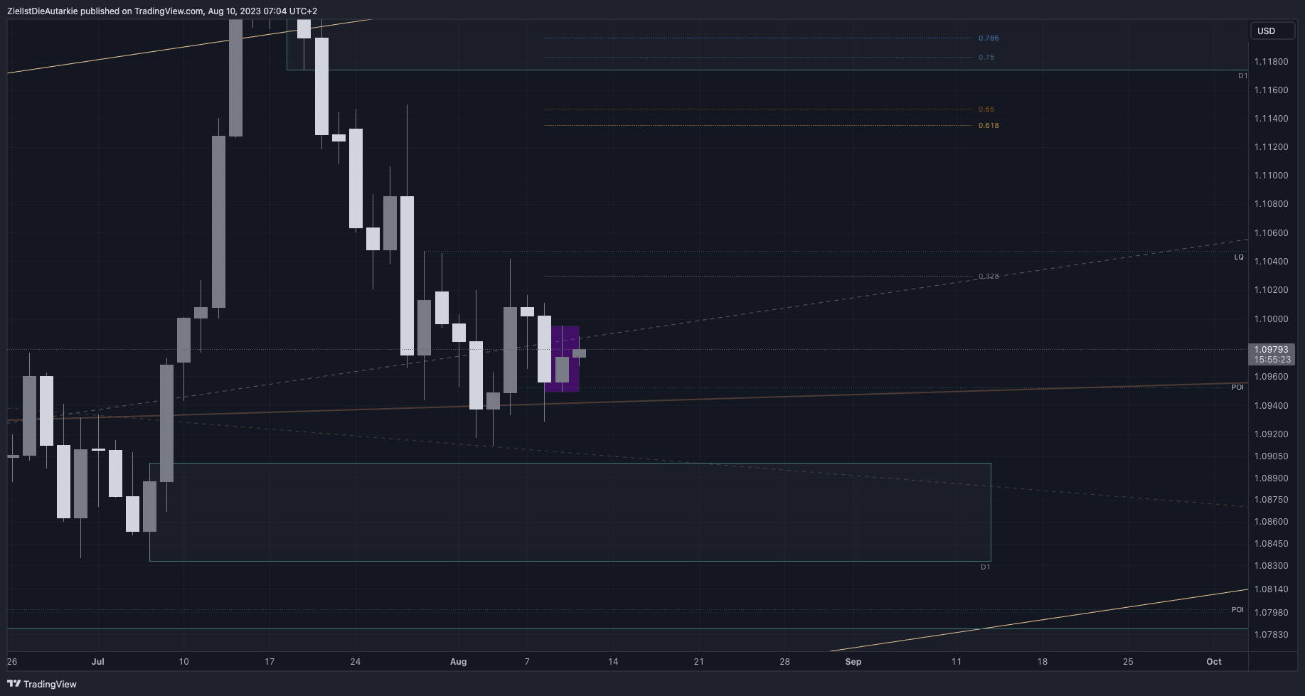 FX:EURUSD Chart Image by ZielIstDieAutarkie
