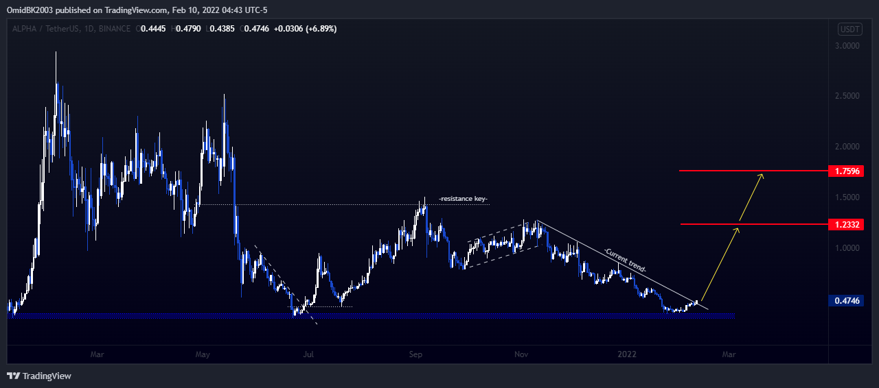 BINANCE:ALPHAUSDT Chart Image by OmidBK2003