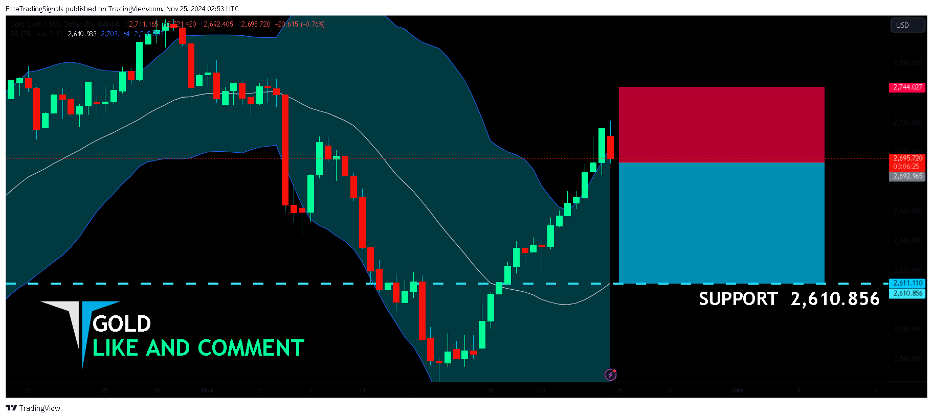 OANDA:XAUUSD Chart Image by EliteTradingSignals