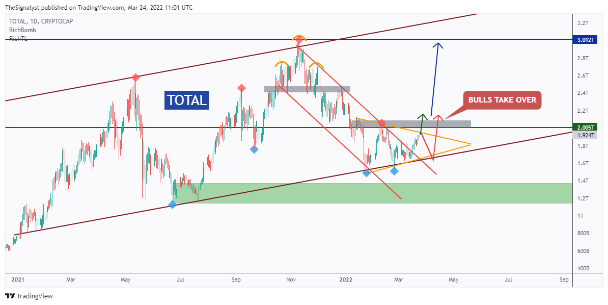 CRYPTOCAP:TOTAL Chart Image by TheSignalyst