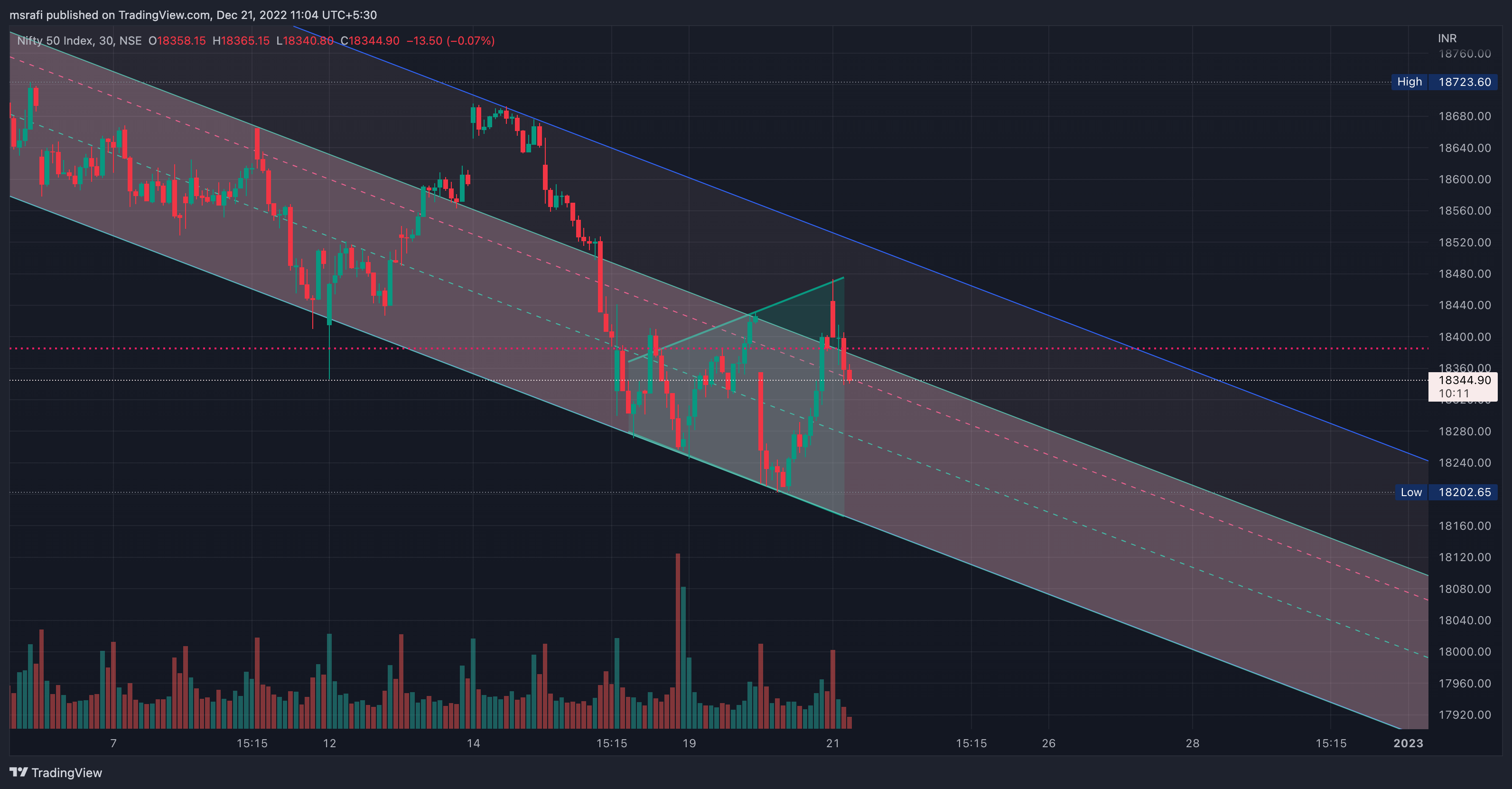 NSE:NIFTY Chart Image by msrafi
