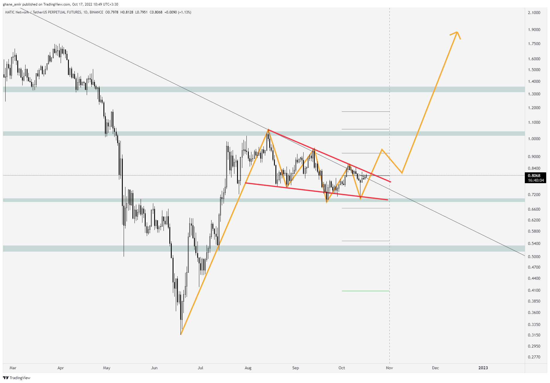 BINANCE:MATICUSDTPERP Chart Image by ghane_amir