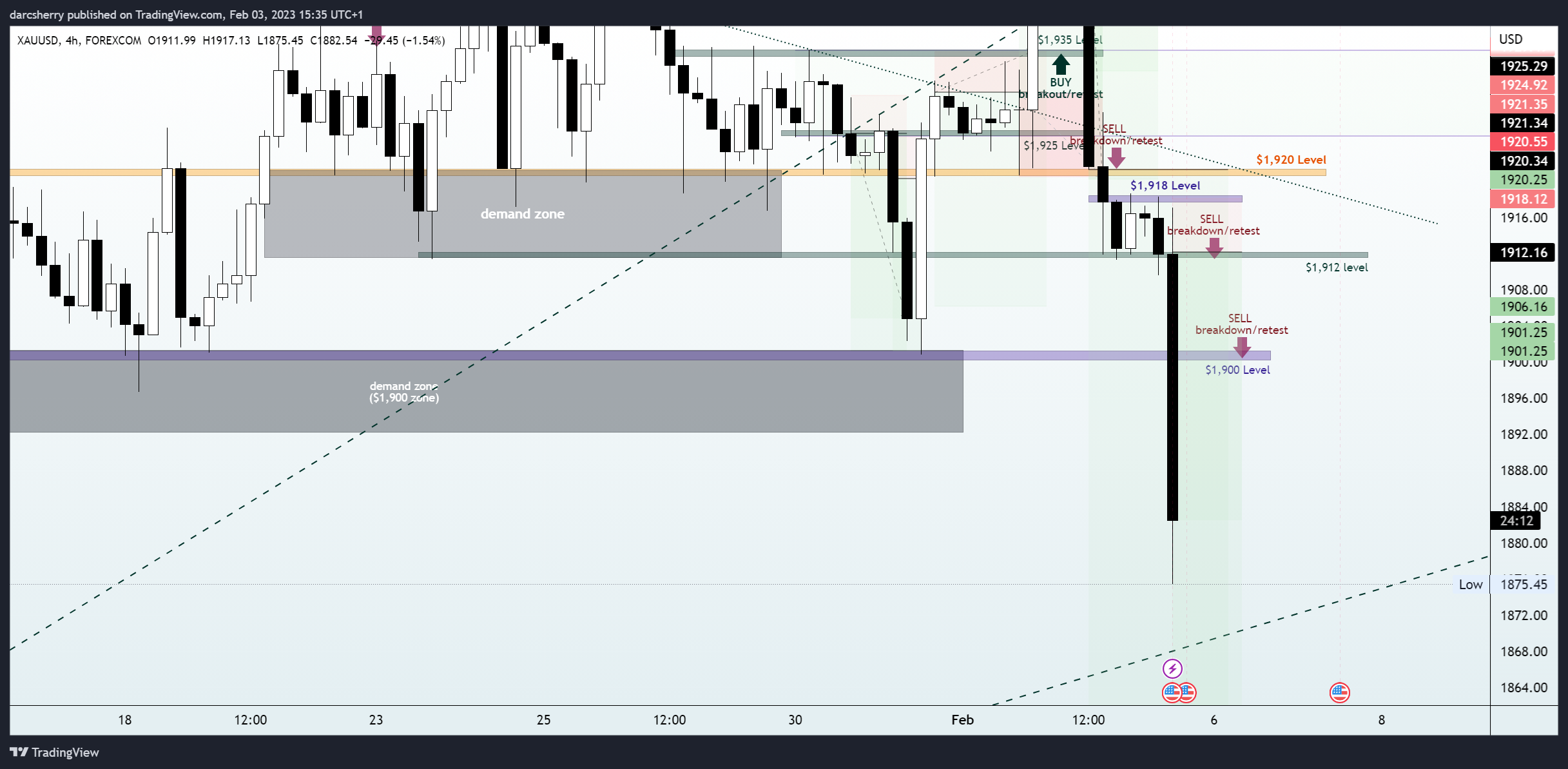 FOREXCOM:XAUUSD Chart Image by darcsherry