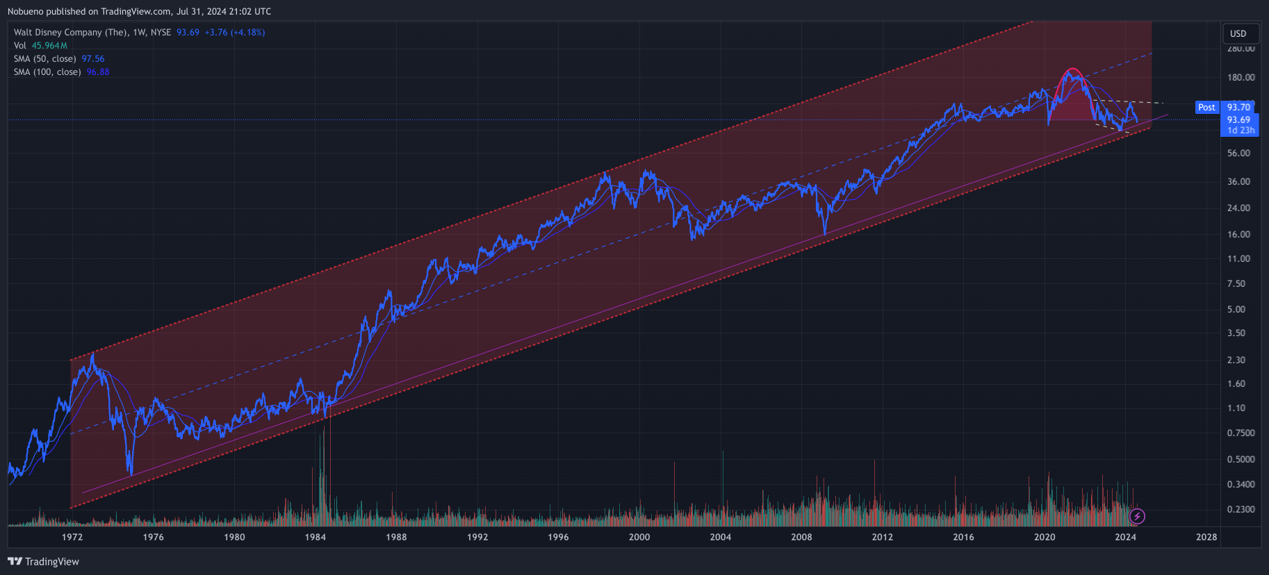 BATS:DIS Chart Image by Nobueno