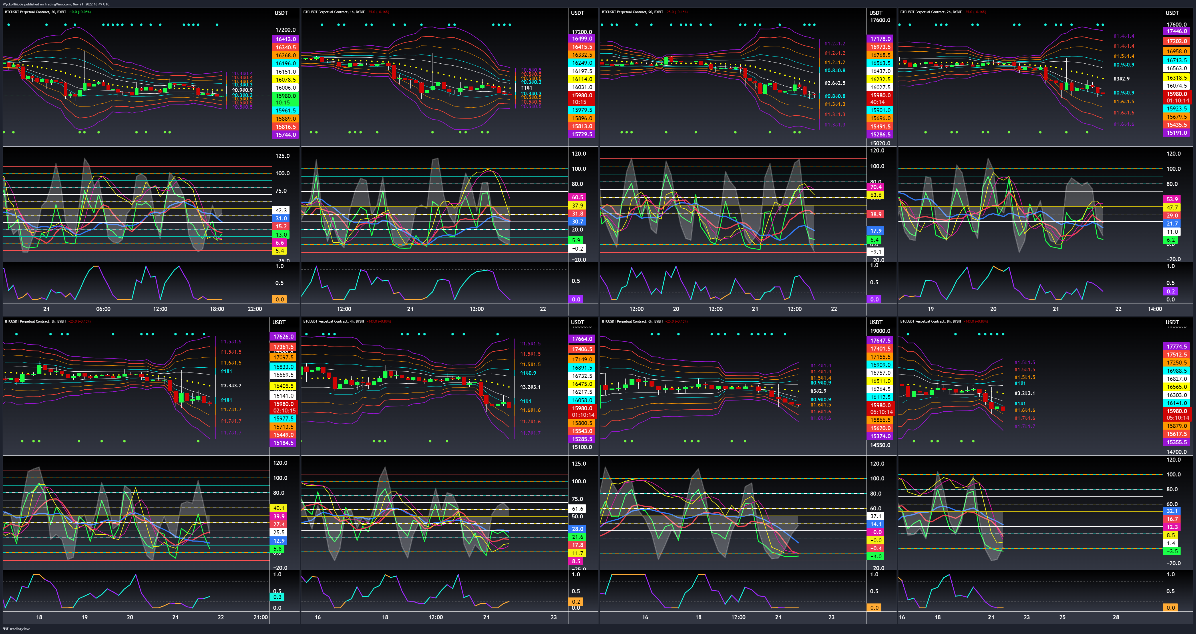 BYBIT:BTCUSDT.P Chart Image by WyckoffMode