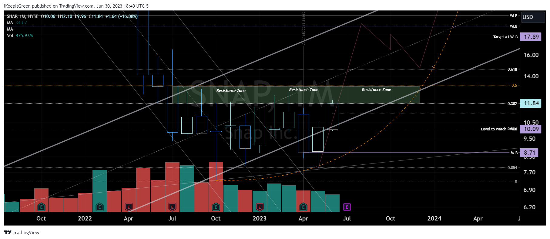 NYSE:SNAP Chart Image by IKeepItGreen