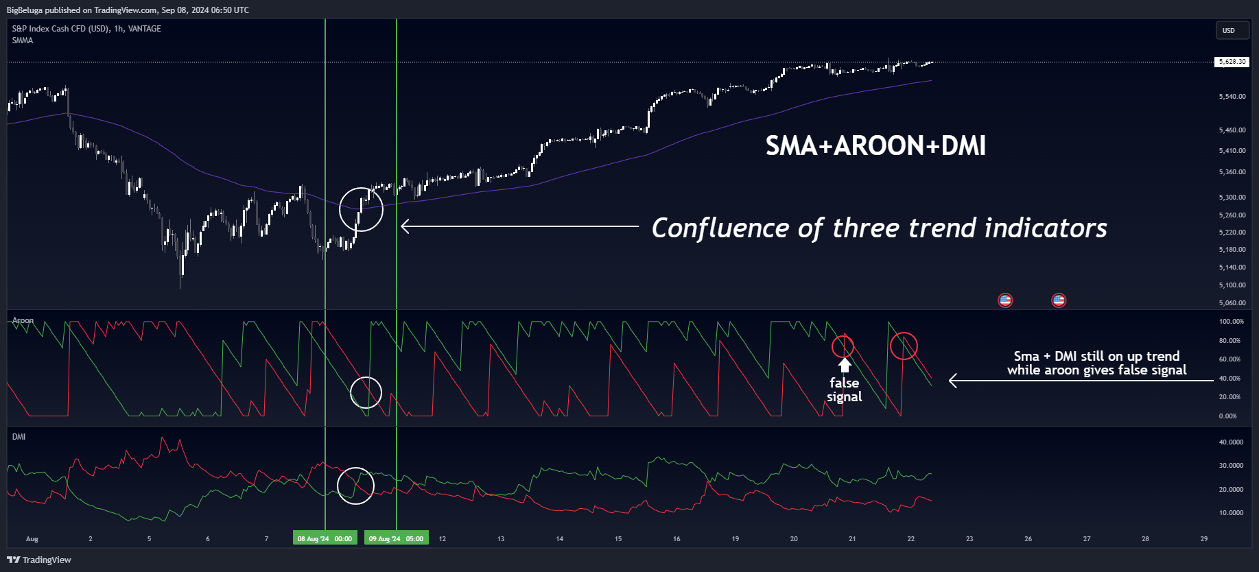 VANTAGE:SP500 Chart Image by BigBeluga